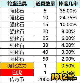 1912yx《我是大英雄》概率公示