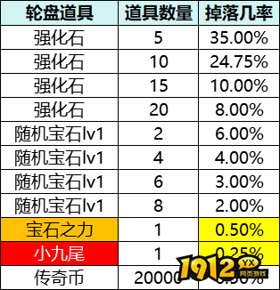 1912yx《我是大英雄》概率公示