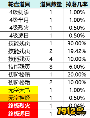 1912yx《我是大英雄》概率公示